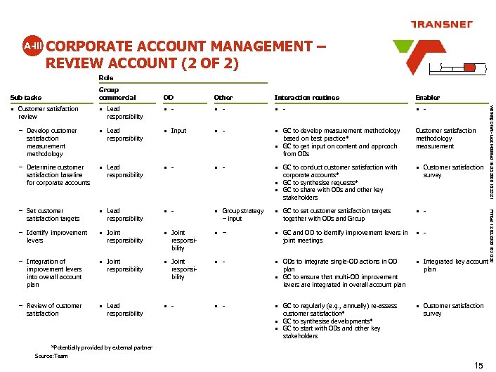 A-III CORPORATE ACCOUNT MANAGEMENT – REVIEW ACCOUNT (2 OF 2) Role Group commercial OD