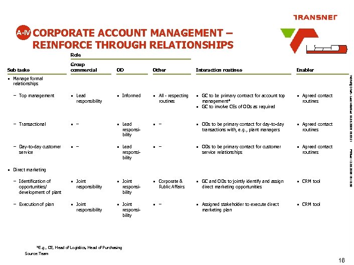 A-IV CORPORATE ACCOUNT MANAGEMENT – REINFORCE THROUGH RELATIONSHIPS Role OD Other Interaction routines Enabler