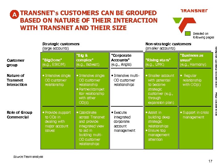 A TRANSNET‘s CUSTOMERS CAN BE GROUPED BASED ON NATURE OF THEIR INTERACTION WITH TRANSNET
