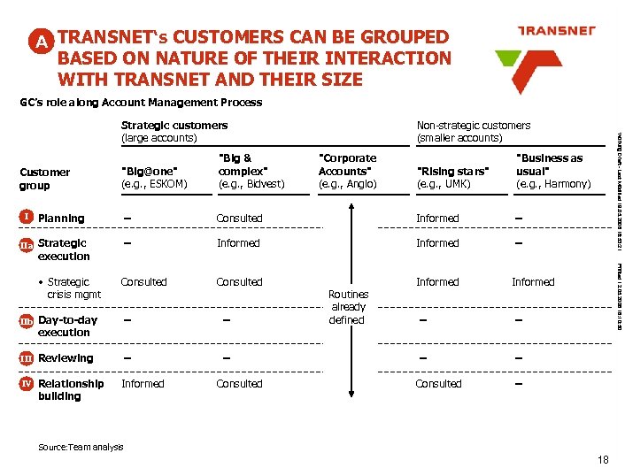 A TRANSNET‘s CUSTOMERS CAN BE GROUPED BASED ON NATURE OF THEIR INTERACTION WITH TRANSNET