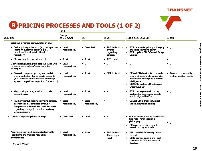 B PRICING PROCESSES AND TOOLS (1 OF 2) Role Sub task Group commercial Other