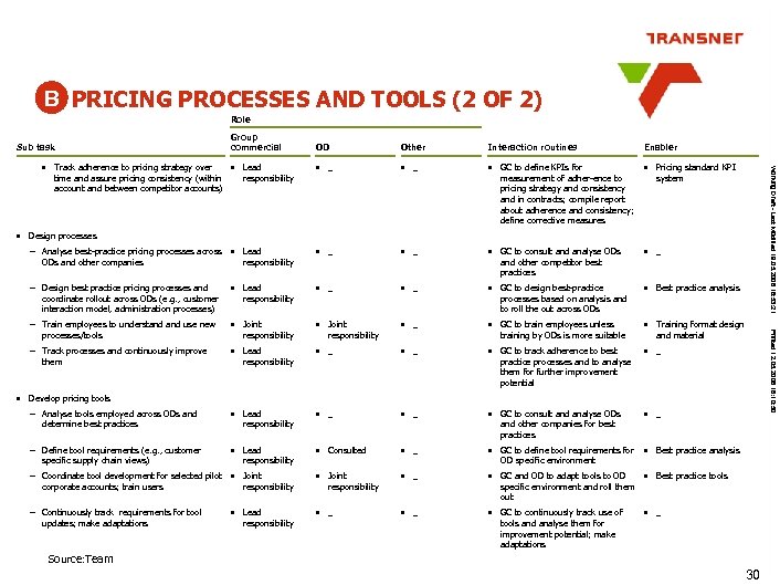 B PRICING PROCESSES AND TOOLS (2 OF 2) Role OD Other Interaction routines Enabler