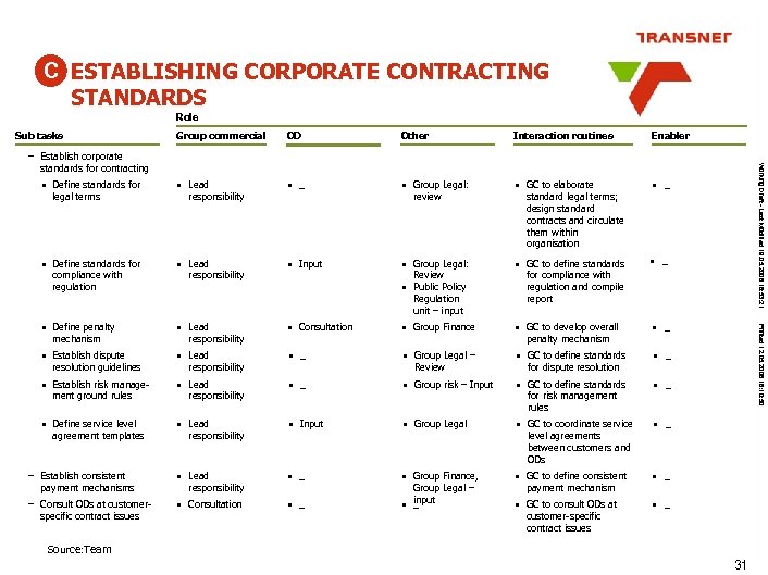 C ESTABLISHING CORPORATE CONTRACTING STANDARDS Role Sub tasks Group commercial OD Other Interaction routines