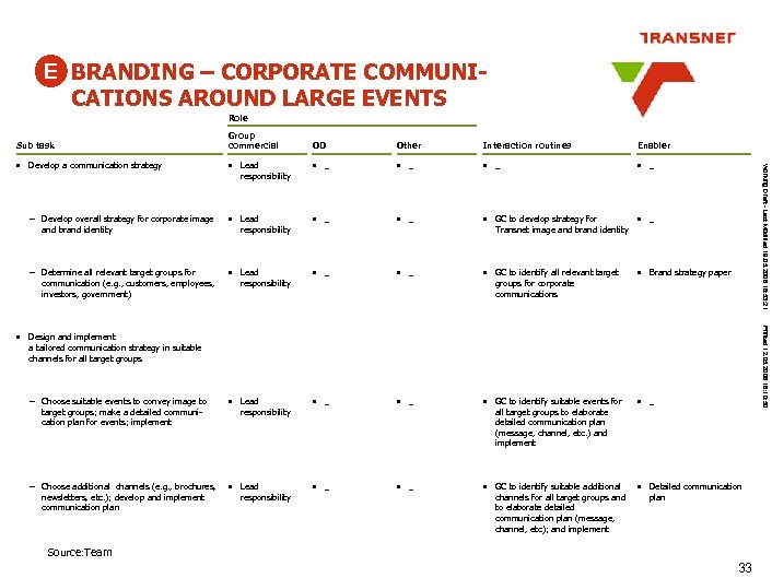 E BRANDING – CORPORATE COMMUNICATIONS AROUND LARGE EVENTS Role Group commercial OD Other Interaction