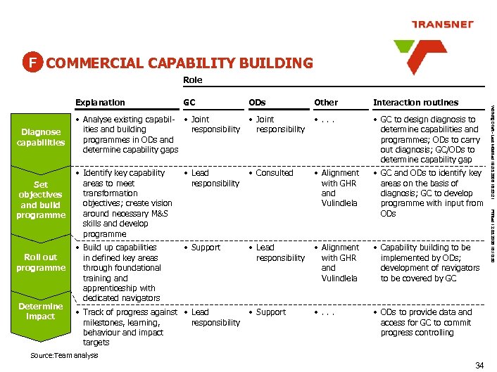 F COMMERCIAL CAPABILITY BUILDING Role GC ODs Other • Consulted Set objectives and build
