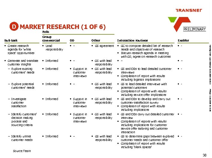 D MARKET RESEARCH (1 OF 6) PRELIMINARY Role Sub task Group commercial Other Interaction