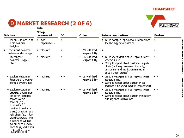 D MARKET RESEARCH (2 OF 6) PRELIMINARY Role Sub task Group commercial Other Interaction