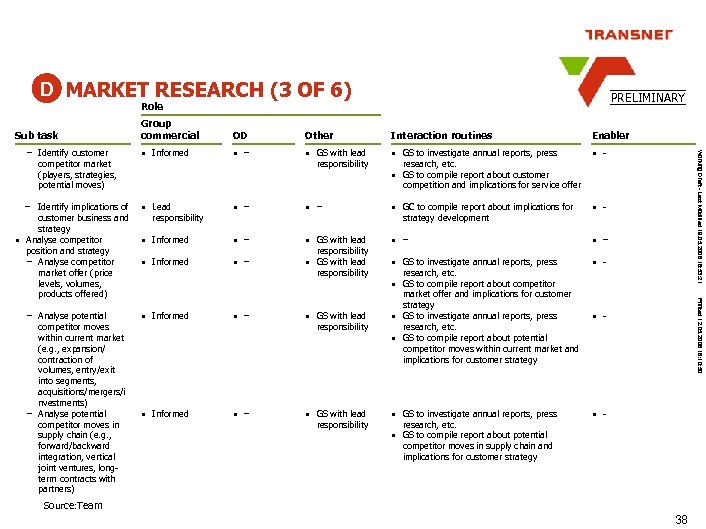 D MARKET RESEARCH (3 OF 6) PRELIMINARY Role Other Interaction routines Enabler – Identify