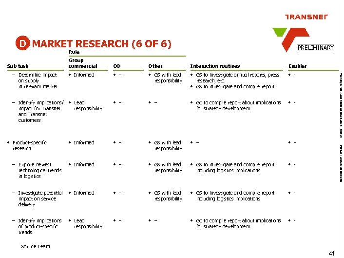 D MARKET RESEARCH (6 OF 6) PRELIMINARY Role Other Interaction routines Enabler – Determine