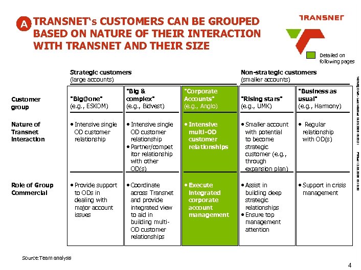 A TRANSNET‘s CUSTOMERS CAN BE GROUPED BASED ON NATURE OF THEIR INTERACTION WITH TRANSNET