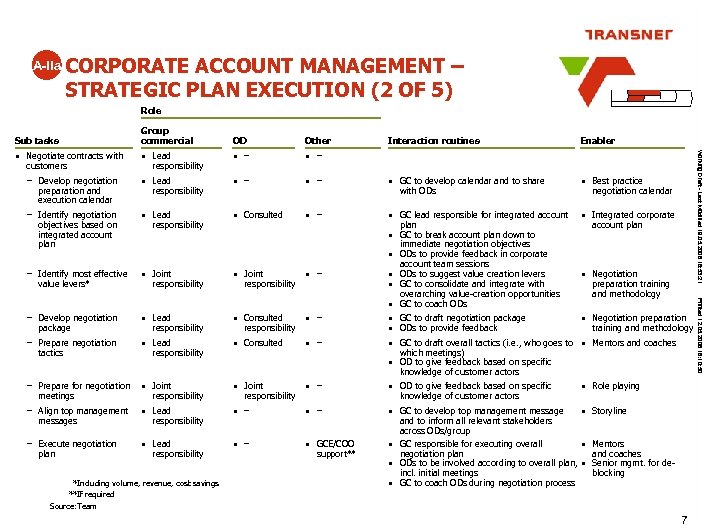 A-IIa CORPORATE ACCOUNT MANAGEMENT – STRATEGIC PLAN EXECUTION (2 OF 5) Role Sub tasks
