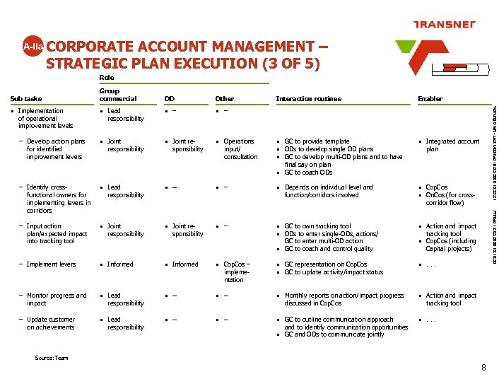 A-IIa CORPORATE ACCOUNT MANAGEMENT – STRATEGIC PLAN EXECUTION (3 OF 5) Role Group commercial