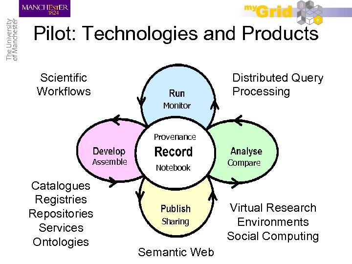 Pilot: Technologies and Products Scientific Workflows Distributed Query Processing Monitor Provenance Assemble Catalogues Registries