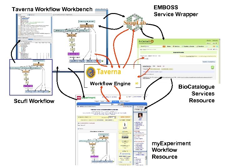 EMBOSS Service Wrapper Taverna Workflow Workbench Workflow Execution Engine Workflow Engine Scufl Workflow Server