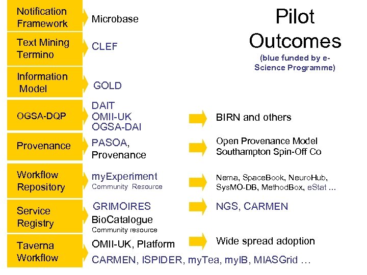 Pilot Outcomes Notification Framework Microbase Text Mining Termino CLEF Information Model GOLD OGSA-DQP DAIT