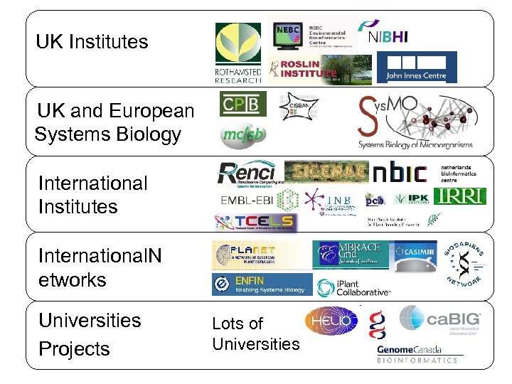 UK Institutes UK and European Systems Biology International Institutes International. N etworks Universities Projects