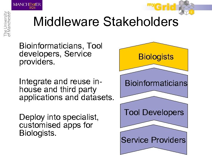 Middleware Stakeholders Bioinformaticians, Tool developers, Service providers. Integrate and reuse inhouse and third party