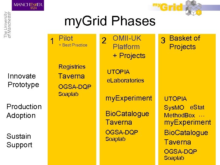 my. Grid Phases 1 Pilot. Practice + Best Registries Innovate Prototype Taverna OGSA-DQP Soaplab