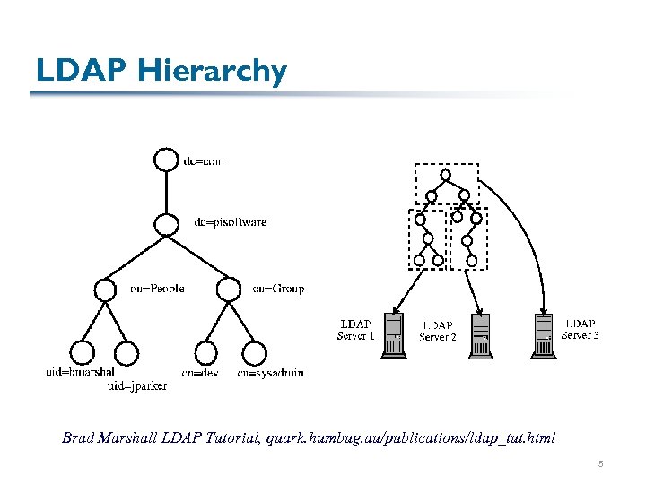LDAP Hierarchy Brad Marshall LDAP Tutorial, quark. humbug. au/publications/ldap_tut. html 5 