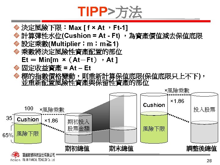 TIPP>方法 ³ 決定風險下限：Max [ f × At ，Ft-1] ³ 計算彈性水位(Cushion = At - Ft)