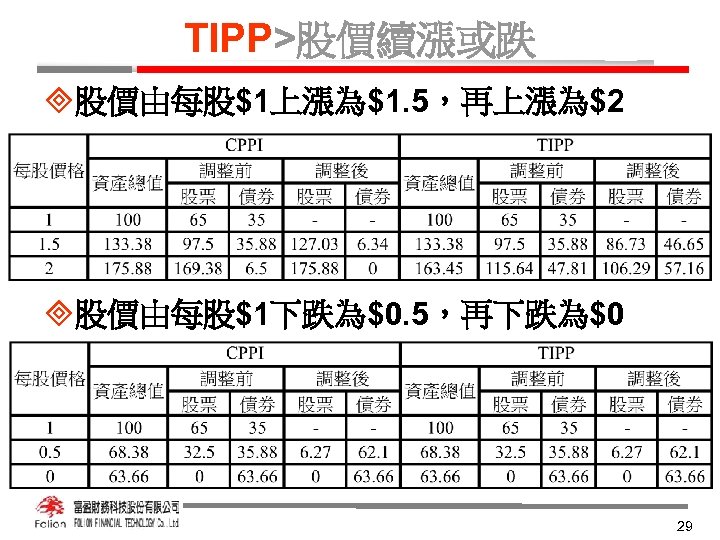 TIPP>股價續漲或跌 ³股價由每股$1上漲為$1. 5，再上漲為$2 ³股價由每股$1下跌為$0. 5，再下跌為$0 29 