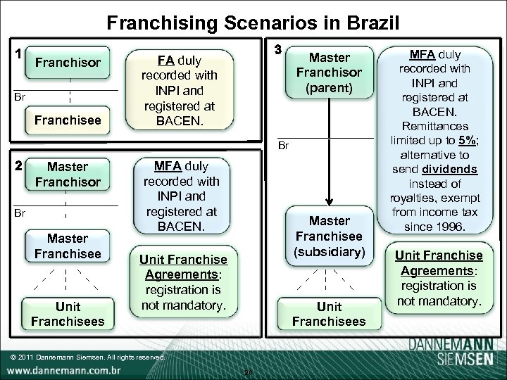 Franchising Scenarios in Brazil Franchisor Br Franchisee Master Franchisor (parent) FA duly recorded with