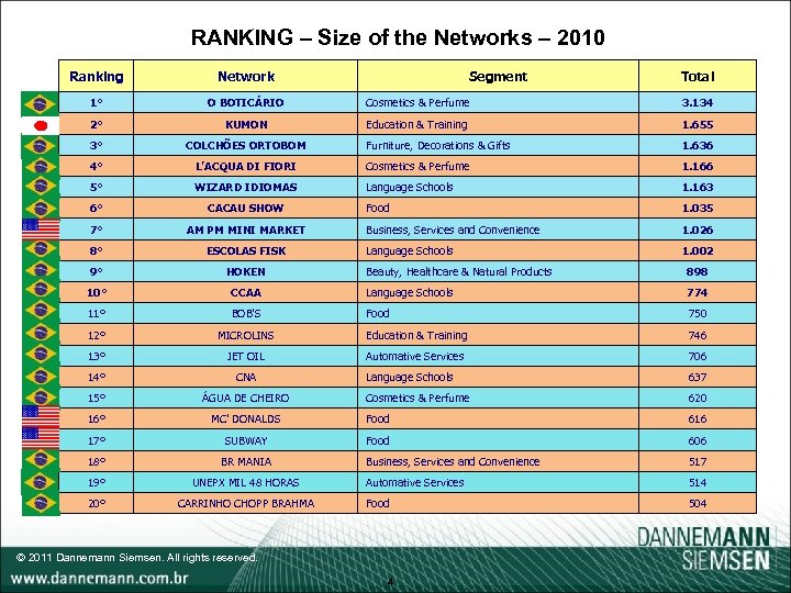 RANKING – Size of the Networks – 2010 Ranking Network Segment Total 1º O