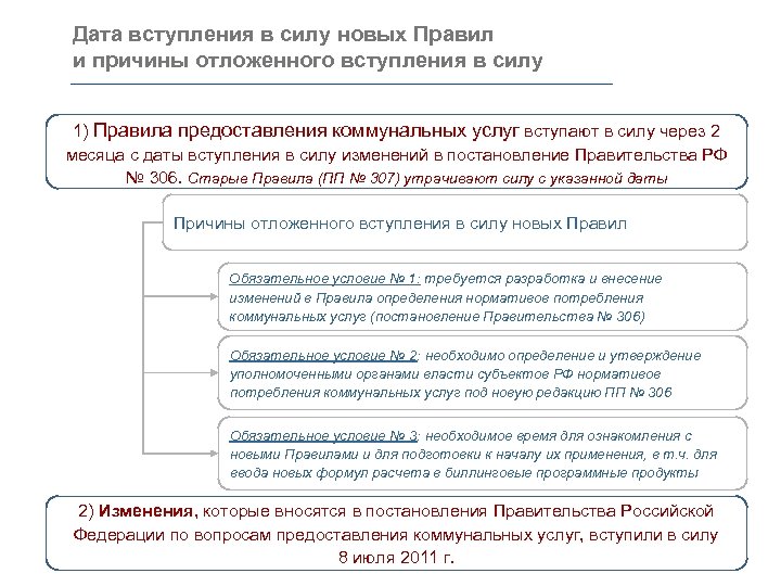 Дата вступления в силу новых Правил и причины отложенного вступления в силу 1) Правила