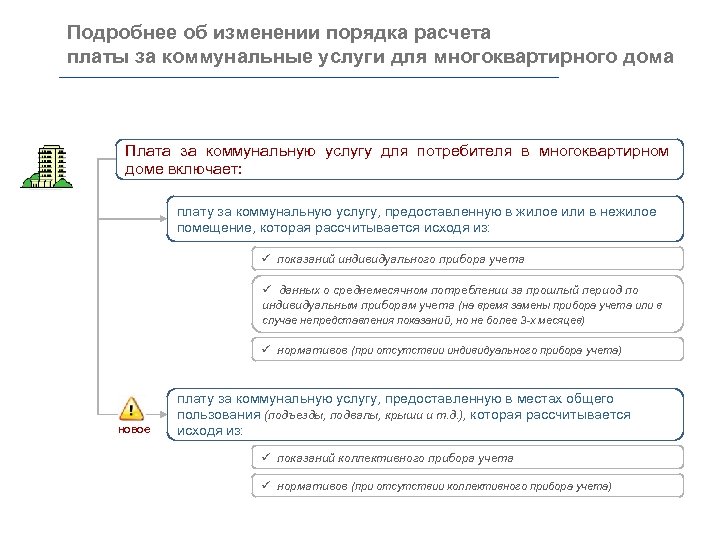 Подробнее об изменении порядка расчета платы за коммунальные услуги для многоквартирного дома Плата за