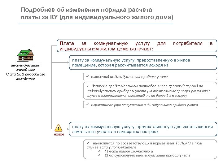 Подробнее об изменении порядка расчета платы за КУ (для индивидуального жилого дома) Плата за
