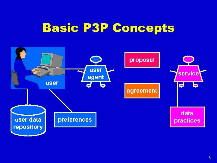 Basic P 3 P Concepts proposal user agent service agreement user data repository preferences