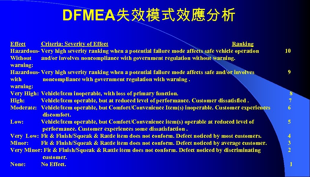 DFMEA失效模式效應分析 Effect Criteria: Severity of Effect Ranking Hazardous- Very high severity ranking when a