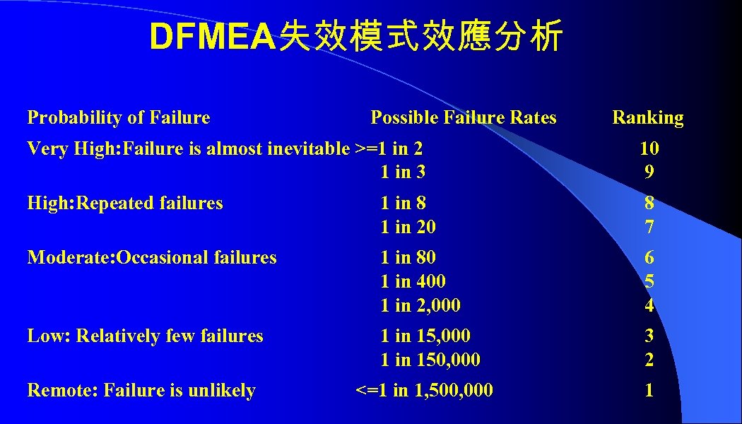 DFMEA失效模式效應分析 Probability of Failure Possible Failure Rates Ranking Very High: Failure is almost inevitable