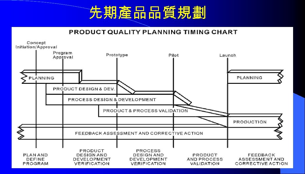 先期產品品質規劃 