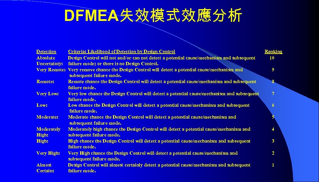 DFMEA失效模式效應分析 Detection Absolute Uncertainty: Very Remote: Very Low: Moderate: Moderately High: Very High: Almost