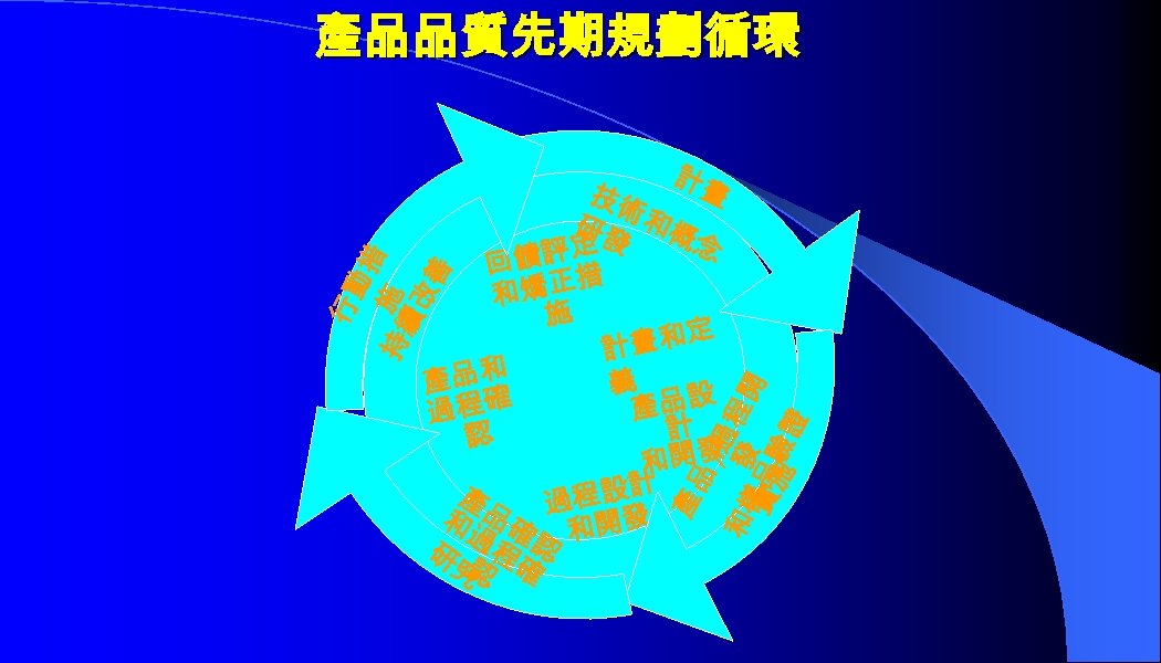 產品品質先期規劃循環 計畫 產品 /過 和樣 發 程開 實品 施 驗證 行動 措 持 施