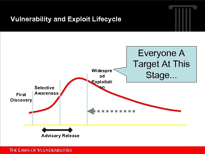 Vulnerability and Exploit Lifecycle First Discovery Selective Awareness Widespre ad Exploitati on Everyone A