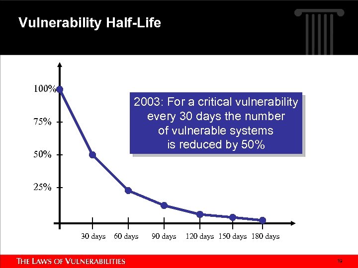 Vulnerability Half-Life 100% 2003: For a critical vulnerability every 30 days the number of