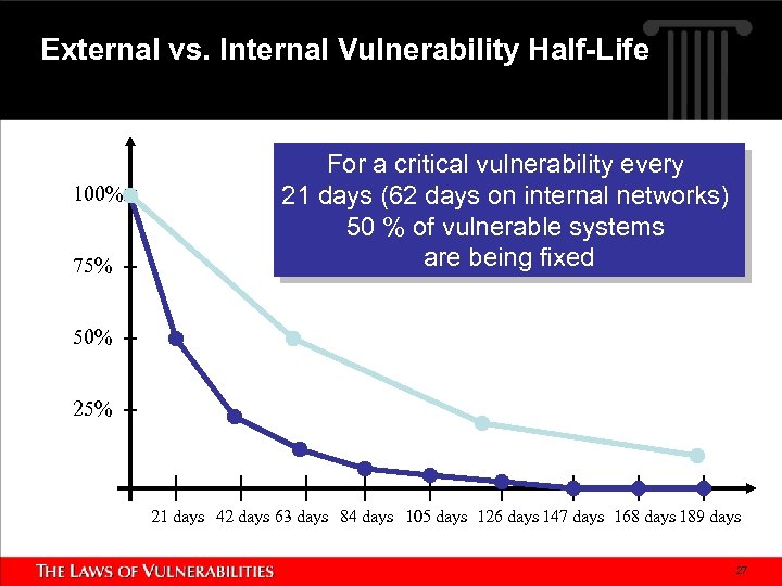 External vs. Internal Vulnerability Half-Life 100% 75% For a critical vulnerability every 21 days