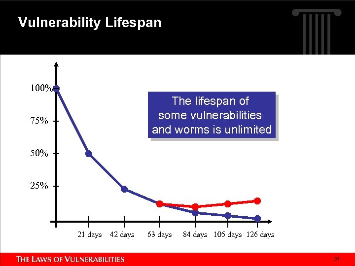 Vulnerability Lifespan 100% The lifespan of some vulnerabilities and worms is unlimited 75% 50%