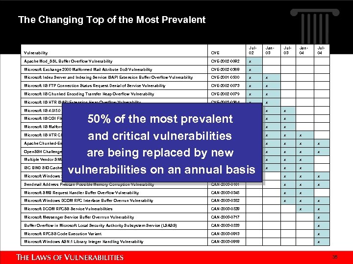 The Changing Top of the Most Prevalent Vulnerability CVE Jul 02 Jan 03 Jul
