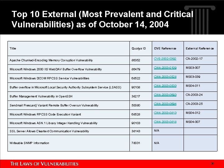 Top 10 External (Most Prevalent and Critical Vulnerabilities) as of October 14, 2004 Title