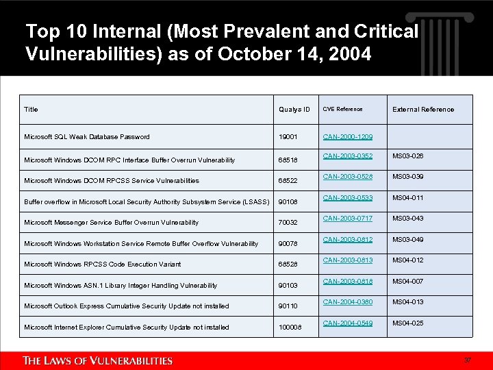 Top 10 Internal (Most Prevalent and Critical Vulnerabilities) as of October 14, 2004 Title