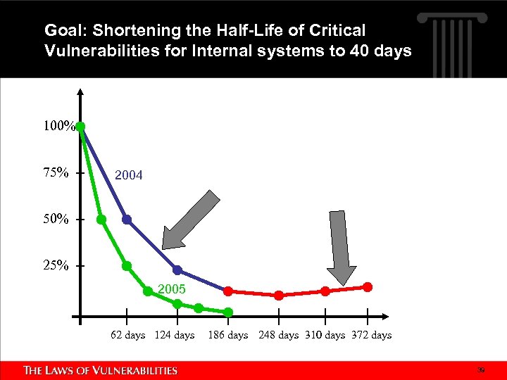 Goal: Shortening the Half-Life of Critical Vulnerabilities for Internal systems to 40 days 100%