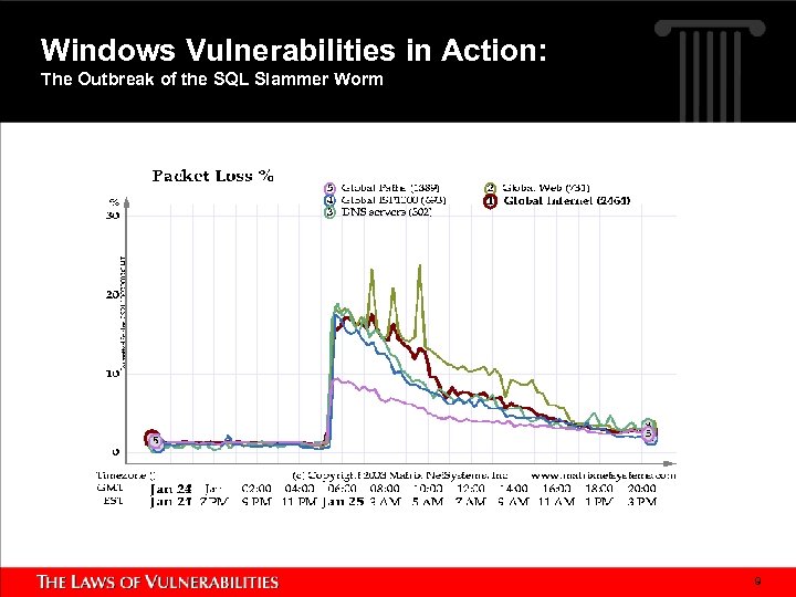 Windows Vulnerabilities in Action: The Outbreak of the SQL Slammer Worm 9 