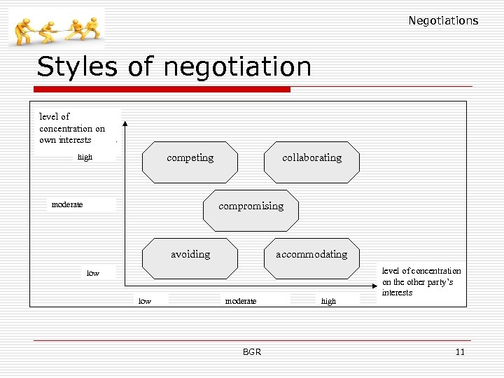 Negotiations Styles of negotiation level of concentration on own interests competing high collaborating compromising