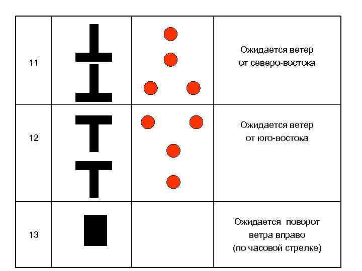 11 Ожидается ветер от северо-востока 12 Ожидается ветер от юго-востока 13 Ожидается поворот ветра