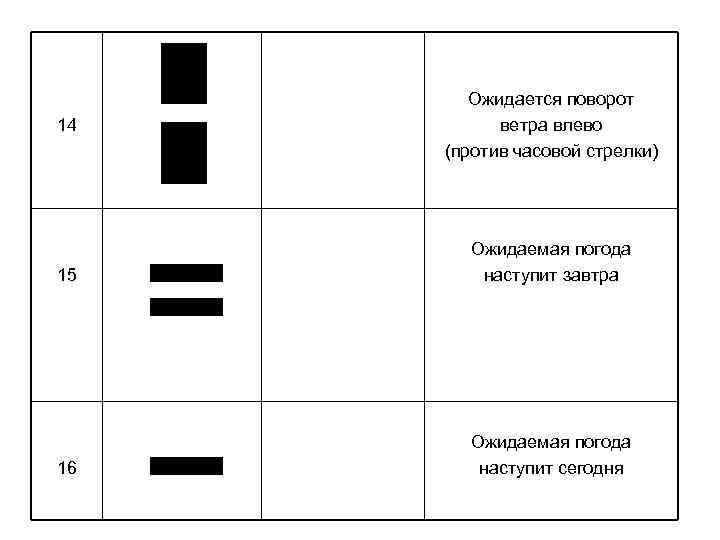 14 Ожидается поворот ветра влево (против часовой стрелки) 15 Ожидаемая погода наступит завтра 16