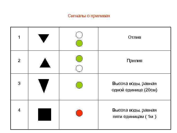 Сигналы о приливах 1 Отлив 2 Прилив 3 Высота воды, равная одной единице (20