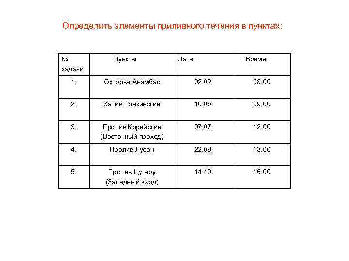 Определить элементы приливного течения в пунктах: № задачи Пункты Дата Время 1. Острова Анамбас